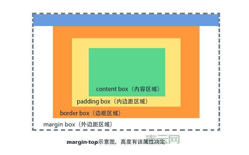 marginright,CSS margin