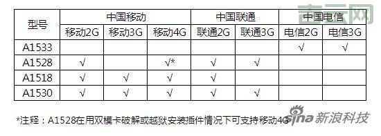 手机网络类型UMTS、HSPA、HSPA+、EDGE有什么区别？