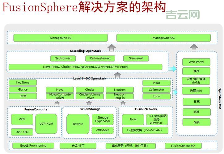 OpenStack入门教程：快速上手OpenStack，轻松构建私有云