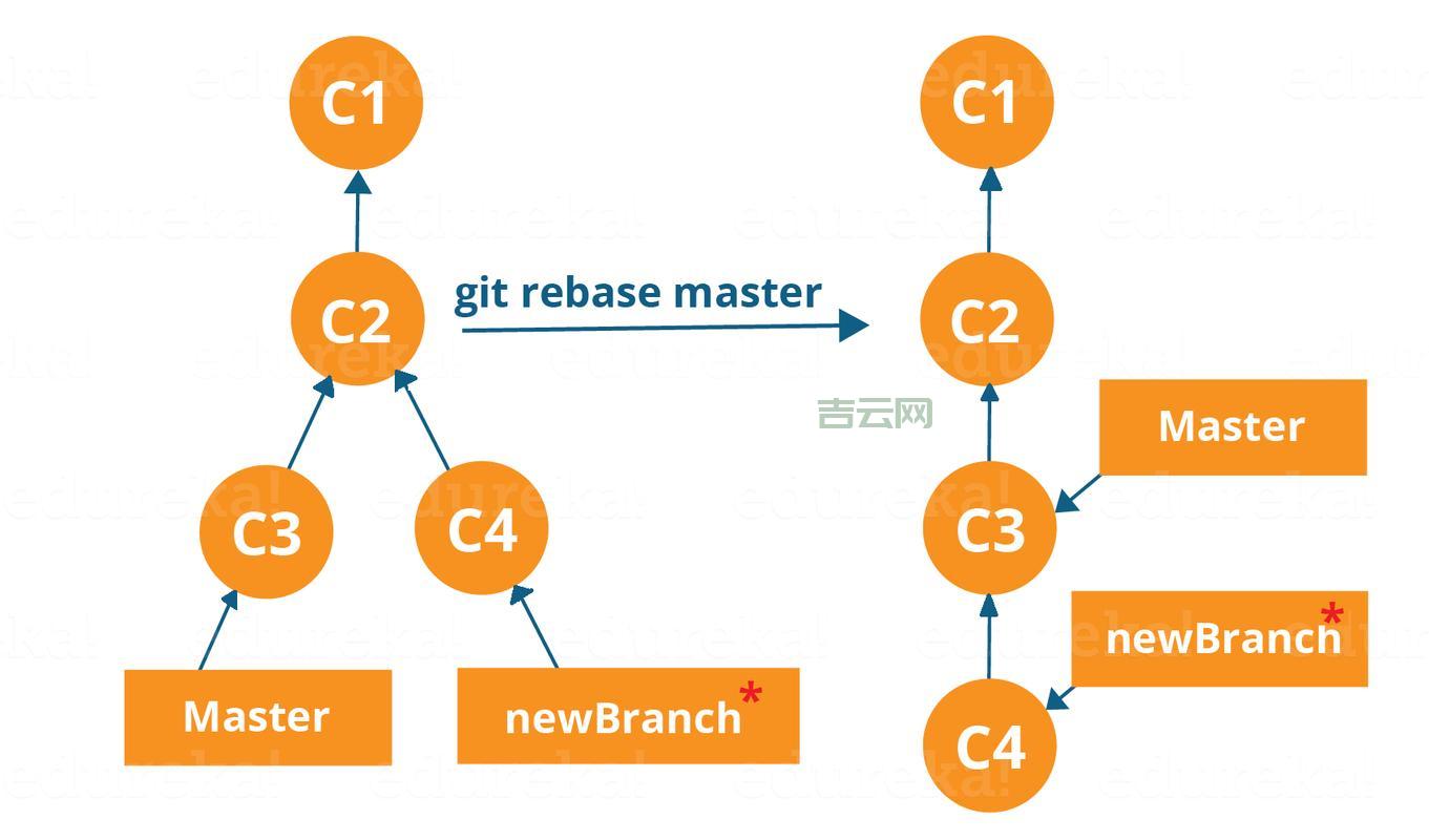 Git Push -f 命令指南：强制覆盖远程仓库的正确姿势