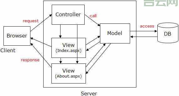 探索ASP对象中的变量,ASP 对象的公共空间