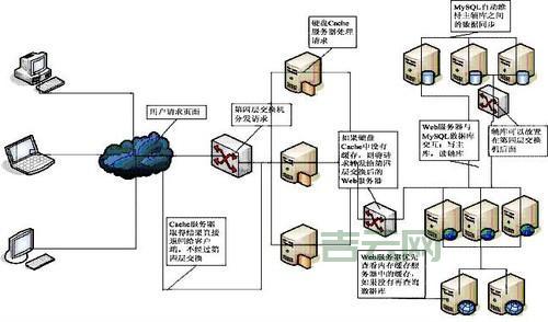 服务器集群技术：多个服务器联合工作，提高效率