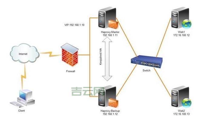 服务器集群技术：多个服务器联合工作，提高效率