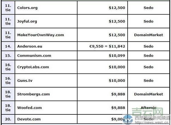 2024年顶级域名价格趋势：.com、.net等域名费用详解