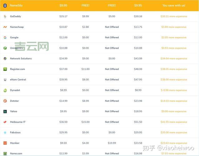 域名注册公司哪家最便宜？