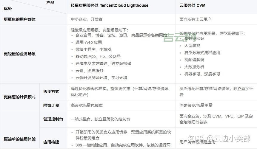 中小企业服务器选购指南：深度评测主流云服务商