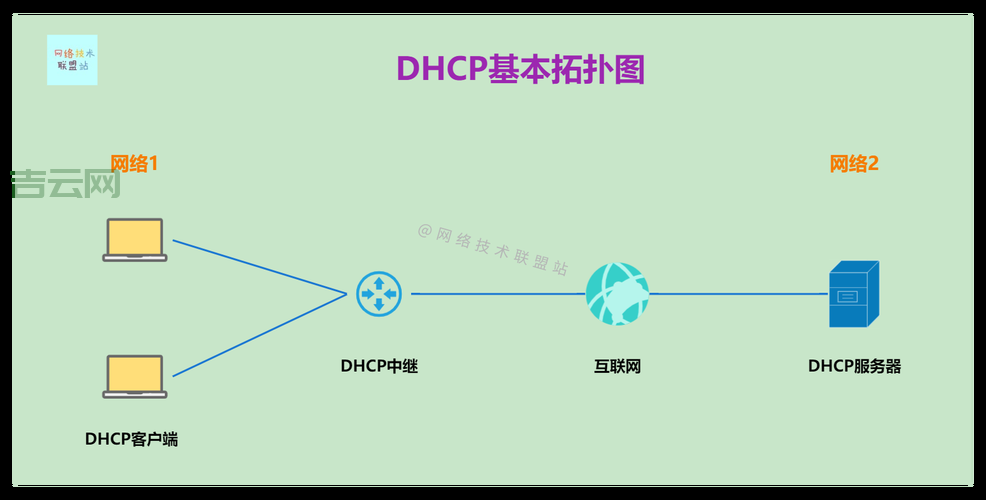 DHCP服务器的作用：自动分配IP地址，简化网络管理！