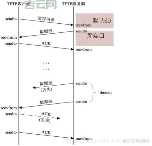 开启TFTP服务器，你只需要这几个步骤