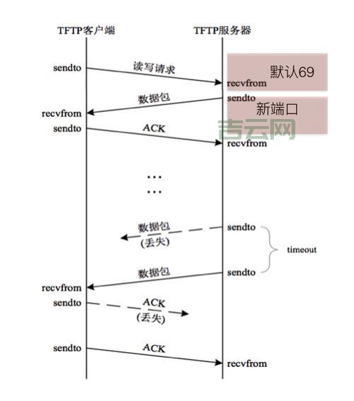 开启TFTP服务器，你只需要这几个步骤