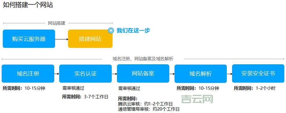 云服务器怎么搭建？超详细步骤