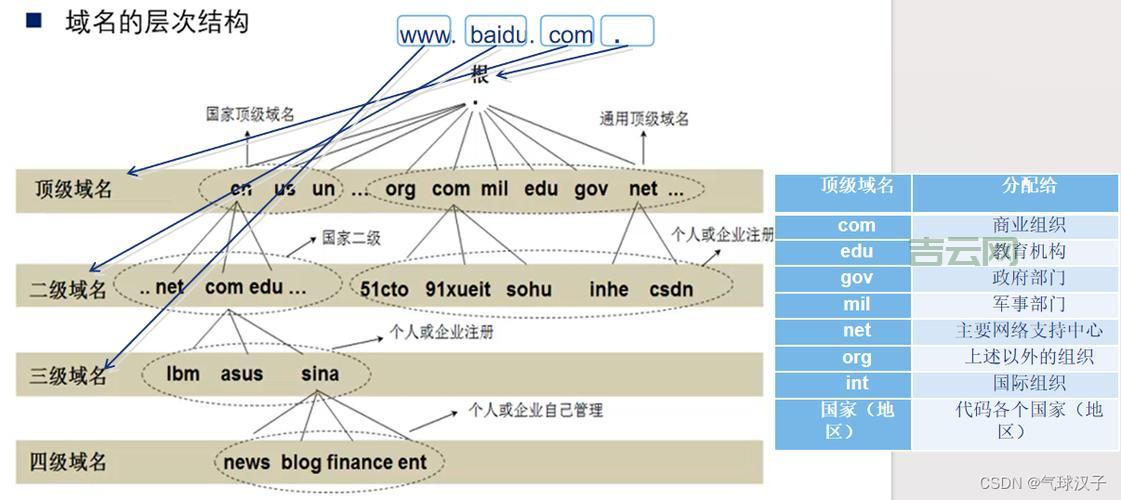 探索二级域名：顶级域名下的核心构建