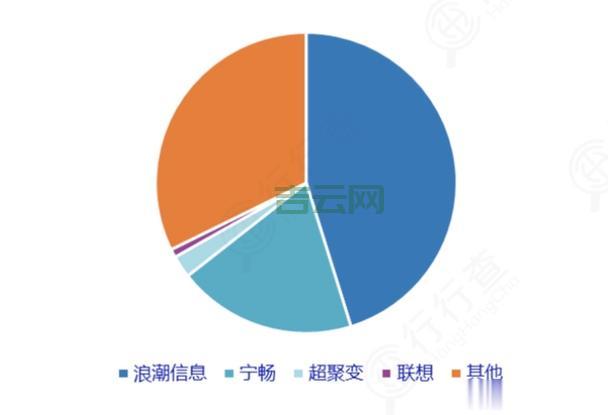 宁畅服务器：H1中国服务器市场品牌竞争力领导者