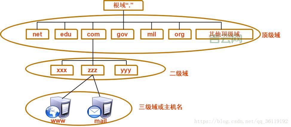 网站空间域名：域名和空间，它们是怎样一起工作的？