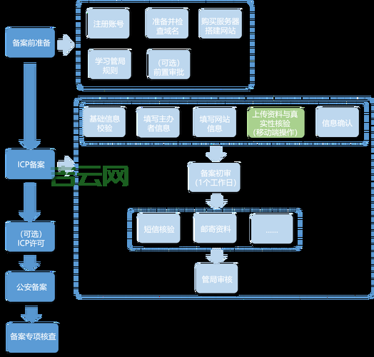 网站备案流程图解： 一步步教你完成ICP备案！