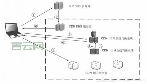 服务器CDN加速技术揭秘：快速提升访问速度的核心秘诀