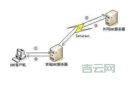互联网基础设施：什么是DNS服务器？