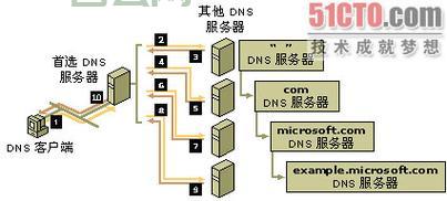 域名服务器是什么？DNS解析的工作原理详解