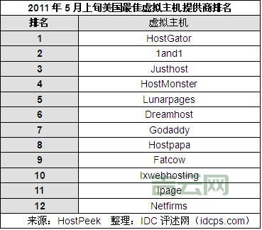 郑州虚拟主机哪个速度快？郑州虚拟主机速度测试