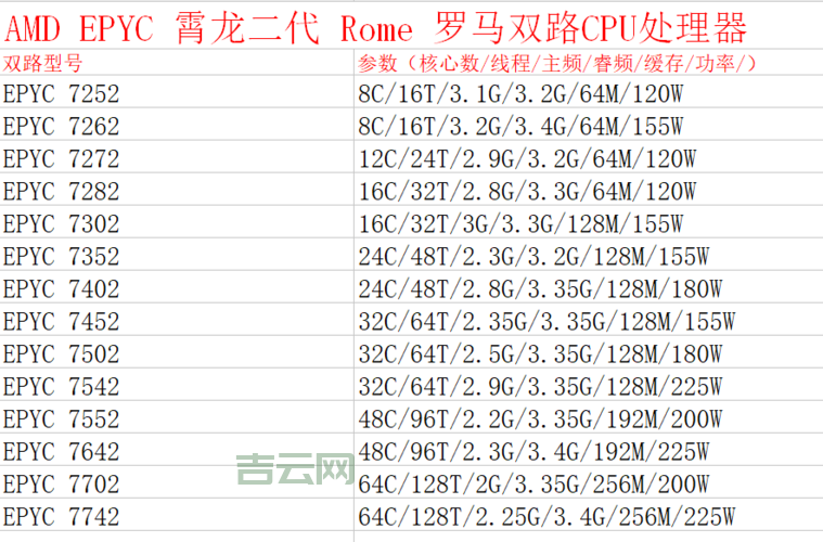AMD服务器CPU全解析：EPYC系列性能与价格一览