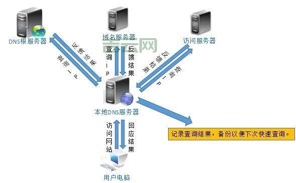DNS服务器设置教程：新手也能轻松搞定