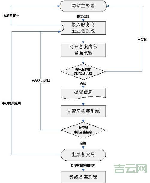 备案系统使用指南：一步一步教你备案