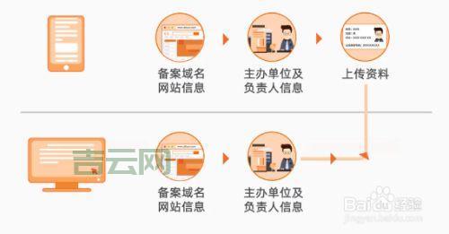 网站ICP备案：如何获得备案号？