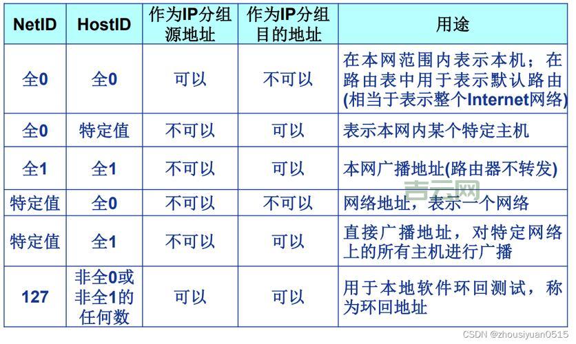 网通DNS服务器地址大全：各省市详细IP列表