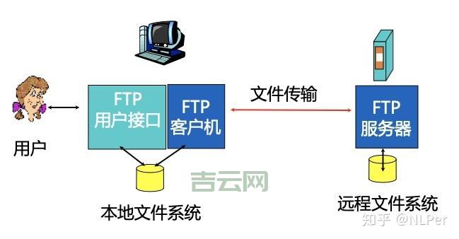 FTP服务器怎么用？从安装到文件传输全面解析