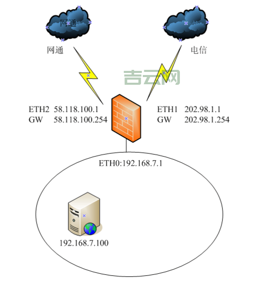如何配置双线双IP服务器：实现电信与网通网络接入