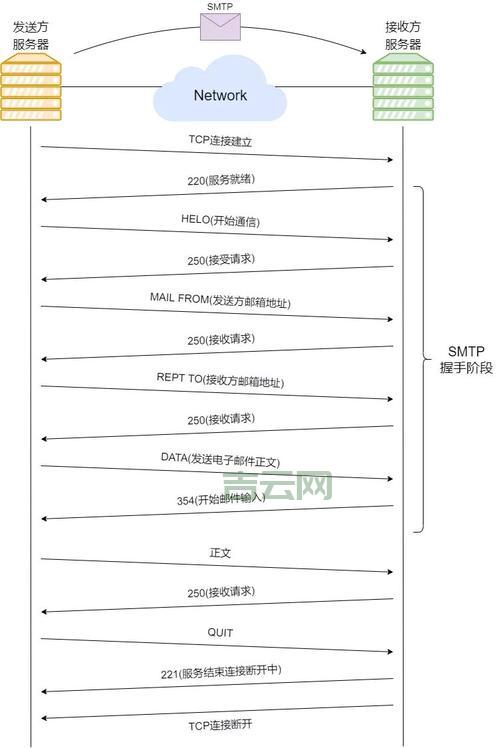 使用SMTP服务器发送邮件：详细教程和代码示例
