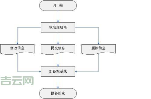 个人域名备案超简单：所需资料及流程解析