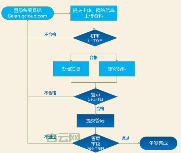 个人域名备案超简单：所需资料及流程解析