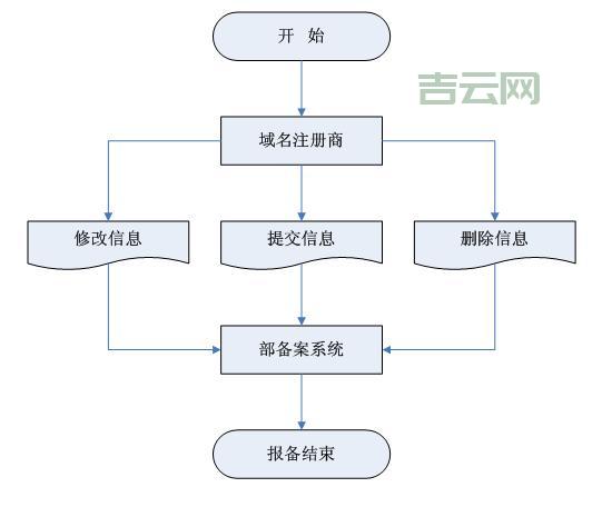 个人域名备案超简单：所需资料及流程解析