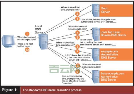 从零开始安装DNS服务器的详细步骤与配置