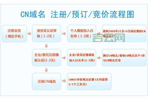 域名注册太难？教你快速申请域名