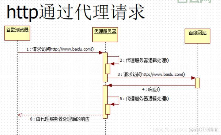 HTTP代理服务器地址的作用：了解代理服务器的原理和应用