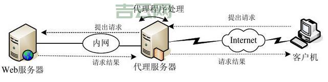 最新代理服务器推荐：高匿代理服务器地址汇总