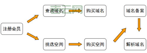 买域名和空间，这些步骤不能少！