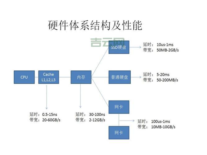 服务器基础知识详解：从概念到硬件架构