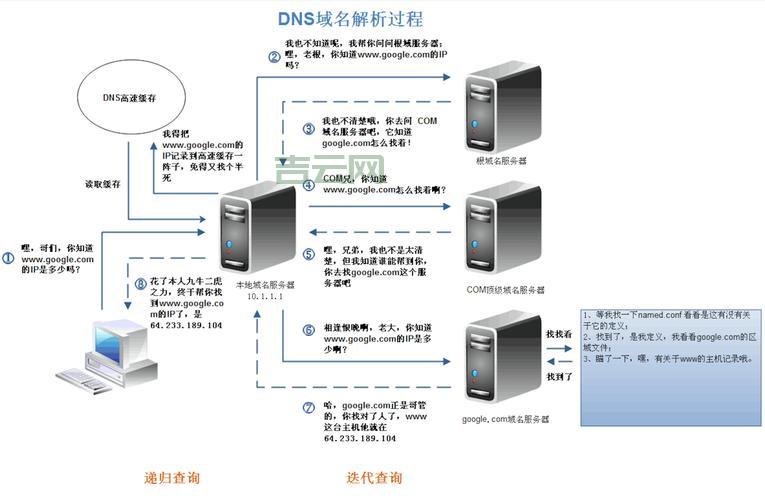 DNS服务器设置方法详解：从入门到精通