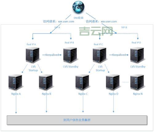 两台服务器负载均衡架构搭建与实践