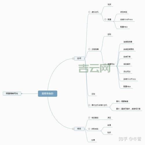 WordPress空间搭建：新手入门全攻略