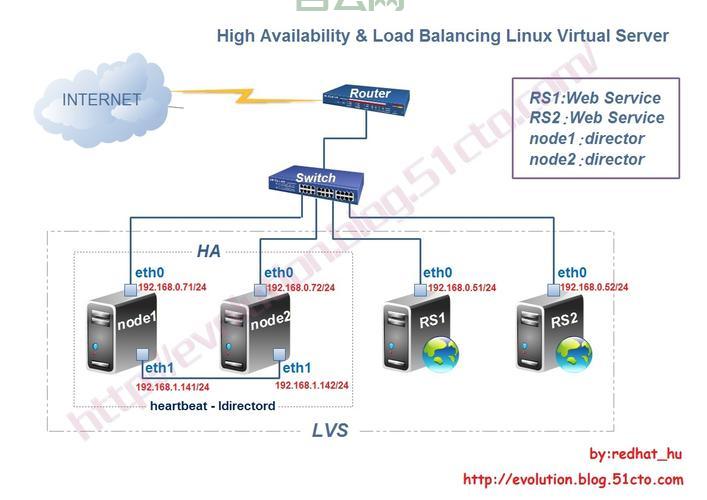 负载均衡和集群，区别原来是这样啊！