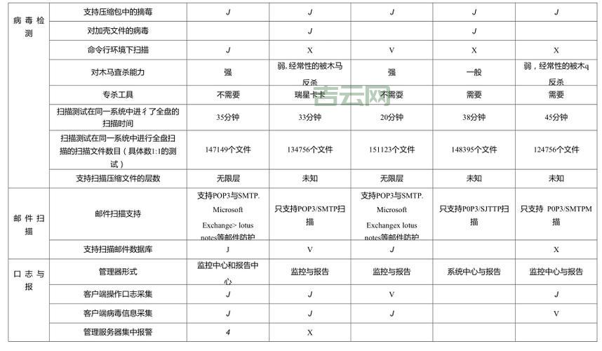 Java杀毒软件哪家强？几款主流杀软对比测评
