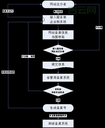 域名备案流程详解：cn域名备案的步骤和注意事项