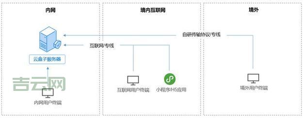 如何搭建高效的内网文件共享服务器，实现企业文件同步