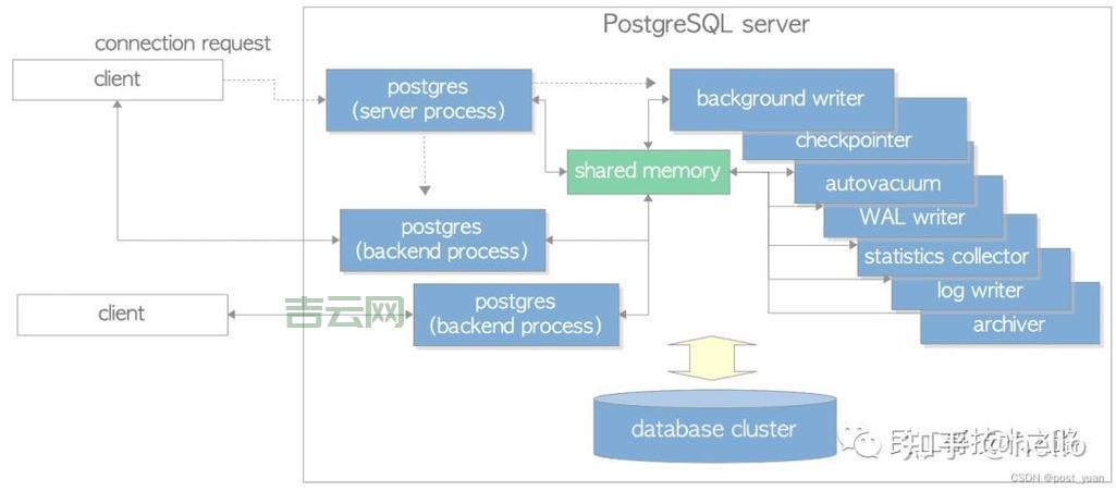 PostgreSQL是什么？3分钟带你搞懂它的前世今生