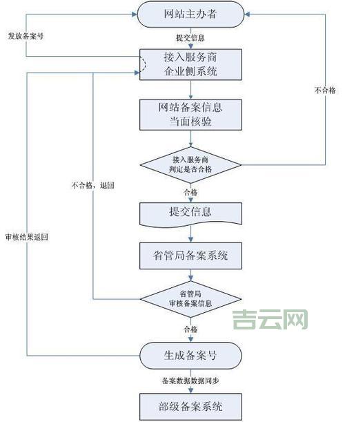网站备案流程与时间解析：最快几天能完成？