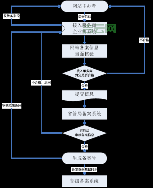 网站备案流程与时间解析：最快几天能完成？
