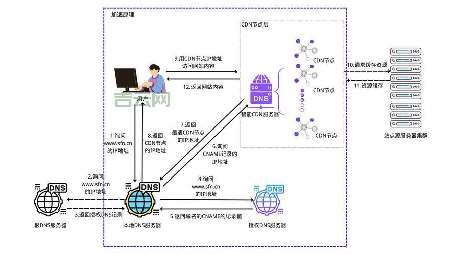 cdn网站加速效果好吗？实测告诉你加速有多明显